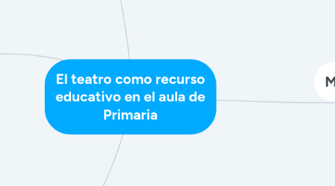 Mind Map: El teatro como recurso educativo en el aula de Primaria