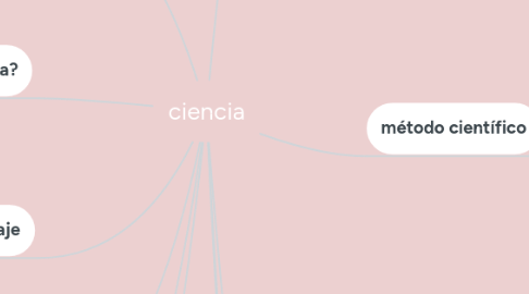 Mind Map: ciencia