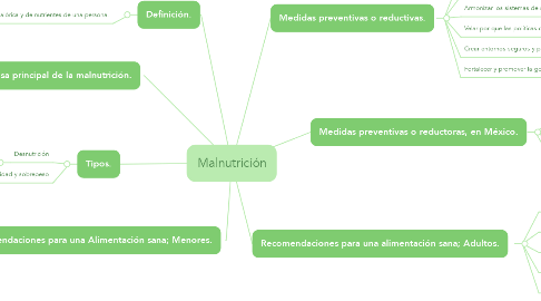 Mind Map: Malnutrición