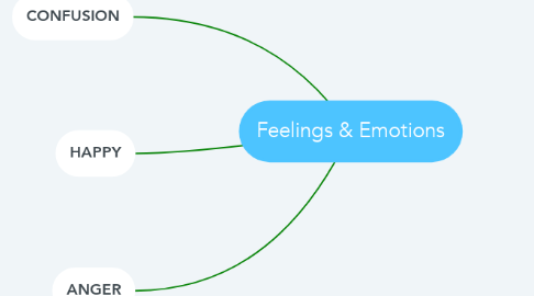 Mind Map: Feelings & Emotions