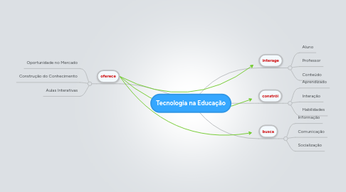 Mind Map: Tecnologia na Educação