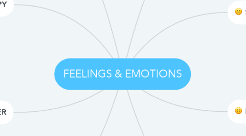 Mind Map: FEELINGS & EMOTIONS