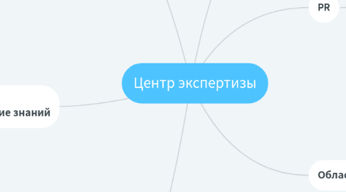 Mind Map: Центр экспертизы