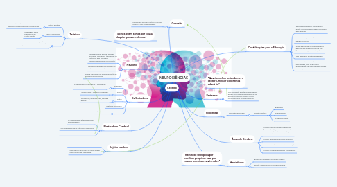 Mind Map: NEUROCIÊNCIAS