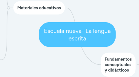 Mind Map: Escuela nueva- La lengua escrita