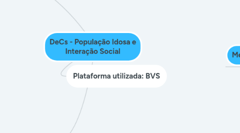 Mind Map: DeCs - População Idosa e Interação Social