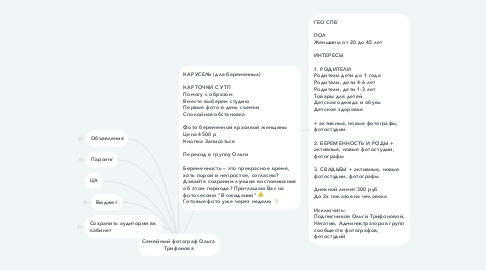 Mind Map: Семейный фотограф Ольга Трифонова