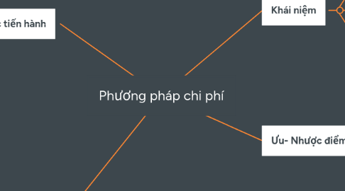 Mind Map: Phương pháp chi phí