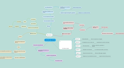 Mind Map: Normas de Netiqueta