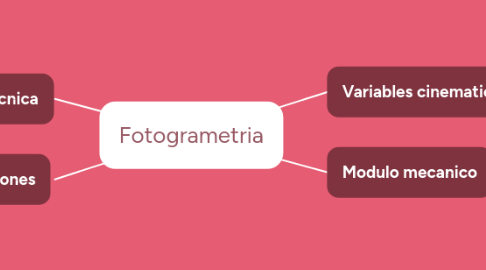 Mind Map: Fotogrametria