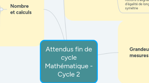 Mind Map: Attendus fin de cycle Mathématique - Cycle 2