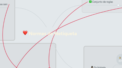 Mind Map: Normas de Netiqueta