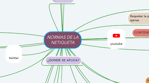 Mind Map: NORMAS DE LA NETIQUETA