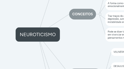 Mind Map: NEUROTICISMO