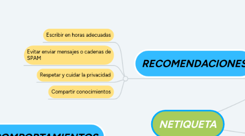 Mind Map: NETIQUETA