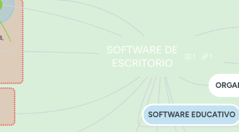 Mind Map: SOFTWARE DE ESCRITORIO