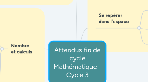 Mind Map: Attendus fin de cycle Mathématique - Cycle 3