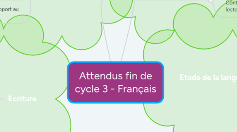 Mind Map: Attendus fin de cycle 3 - Français