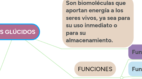 Mind Map: LOS GLÚCIDOS