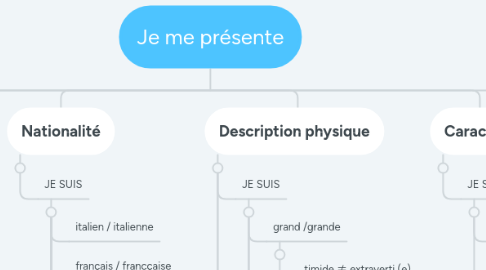 Mind Map: Je me présente