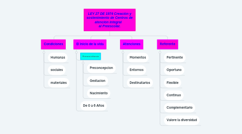 Mind Map: LEY 27 DE 1974 Creación y sostenimiento de Centros de atención integral al Preescolar.