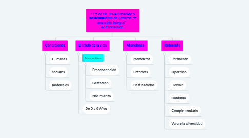 Mind Map: LEY 27 DE 1974 Creación y sostenimiento de Centros de atención integral    al Preescolar.