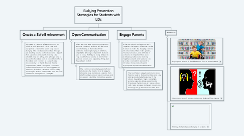 Mind Map: Bullying Prevention Strategies for Students with LDs
