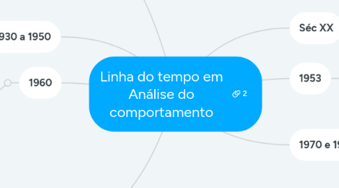 Mind Map: Linha do tempo em Análise do comportamento