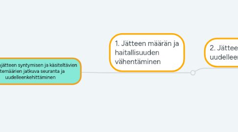 Mind Map: Työmaajätteen syntymisen ja käsiteltävien jätemäärien jatkuva seuranta ja uudelleenkehittäminen