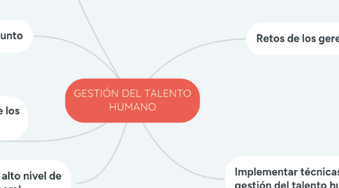 Mind Map: GESTIÓN DEL TALENTO HUMANO