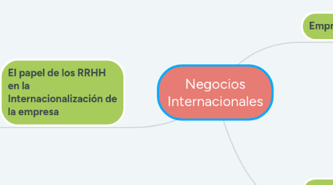 Mind Map: Negocios Internacionales