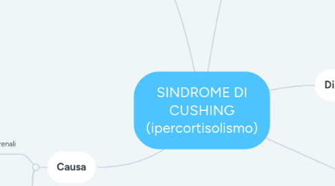 Mind Map: SINDROME DI CUSHING (ipercortisolismo)