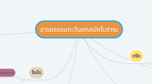 Mind Map: อารยธรรมตะวันตกสมัยโบราณ