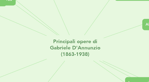 Mind Map: Principali opere di Gabriele D'Annunzio (1863-1938)