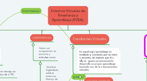 Mind Map: Entornos Virtuales de Enseñanza y Aprendizaje.(EVEA).