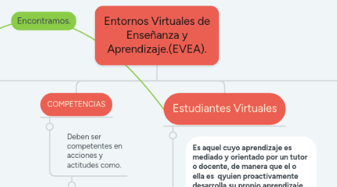 Mind Map: Entornos Virtuales de Enseñanza y Aprendizaje.(EVEA).