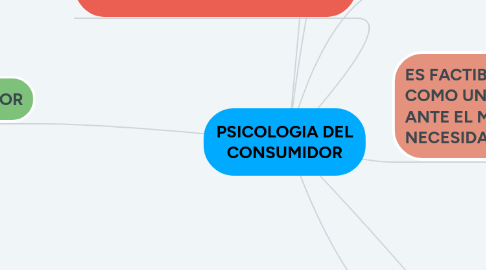 Mind Map: PSICOLOGIA DEL CONSUMIDOR