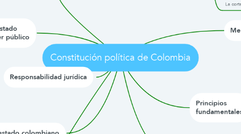 Mind Map: Constitución política de Colombia