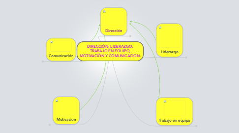 Mind Map: DIRECCIÓN: LIDERAZGO, TRABAJO EN EQUIPO, MOTIVACIÓN Y COMUNICACIÓN.