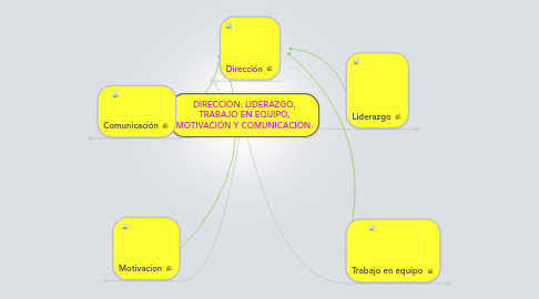 Mind Map: DIRECCIÓN: LIDERAZGO, TRABAJO EN EQUIPO, MOTIVACIÓN Y COMUNICACIÓN.