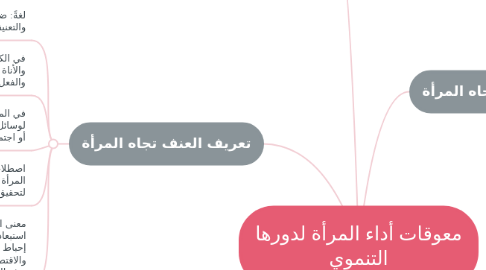 Mind Map: معوقات أداء المرأة لدورها التنموي