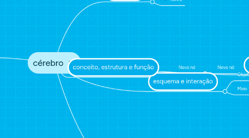 Mind Map: cérebro