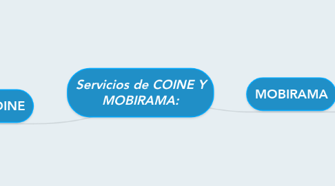 Mind Map: Servicios de COINE Y MOBIRAMA: