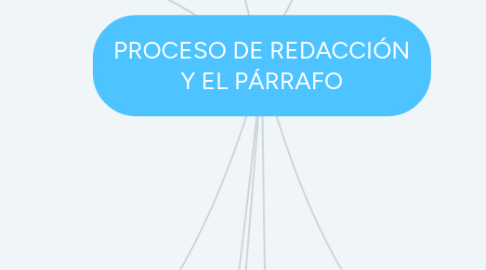 Mind Map: PROCESO DE REDACCIÓN Y EL PÁRRAFO