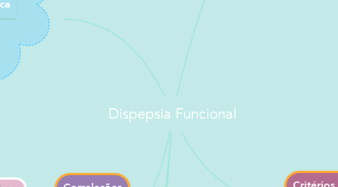 Mind Map: Dispepsia Funcional