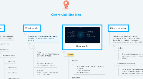 Mind Map: ClearerLink Site Map