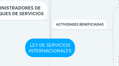 Mind Map: LEY DE SERVICIOS INTERNACIONALES