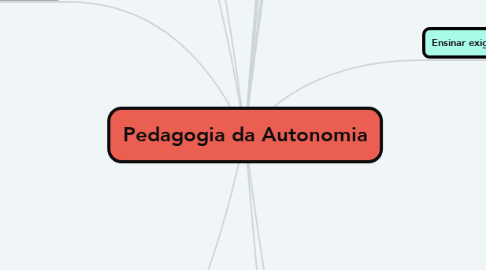 Mind Map: Pedagogia da Autonomia