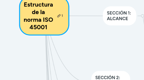 Mind Map: Estructura de la norma ISO 45001