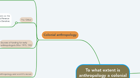 Mind Map: To what extent is anthropology a colonial science?